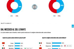 Gli italiani sempre meno &ldquo;nazionalisti&rdquo; in tavola: il boom del cibo etnico nell&rsquo;indagine Nielsen