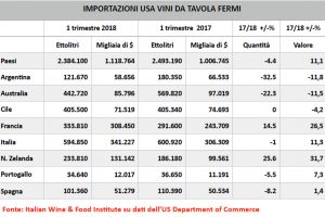 Usa: Italy is doing well in the first 3 months of 2018, according to Italian Wine & Food Institute