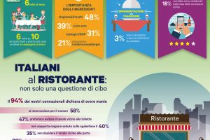 Gli italiani al ristorante, attenti ad allergeni e desiderano sperimentare: cos&igrave; l'indagine Doxa