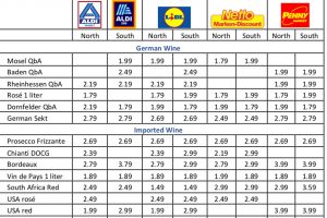 Germania: nel regno dei discount il prezzo medio di Chianti Docg e Prosecco non supera i 3 euro