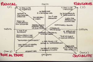Se il marketing non convenzionale incontra l&rsquo;accademia: l&rsquo;ultimo ritrovato della ricerca di mercato applicata al nettare di Bacco &eacute; il &ldquo;quadrato semiotico dei Wine Lovers&rdquo; per classificare i consumatori, by Bosco Viticoltori