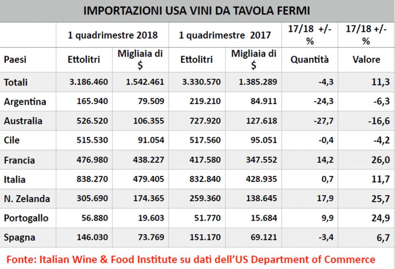 L’import di vino in Usa nei dati Italian Wine & Food Institute