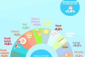 Crescono i prezzi al bar, nei ristoranti e nelle pizzerie del Belpaese: +1,4% a giugno sul 2017