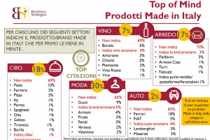 Ferrari, pasta, Gucci, Barolo, Fiat e Armani i marchi italiani pi&ugrave; conosciuti in Cina