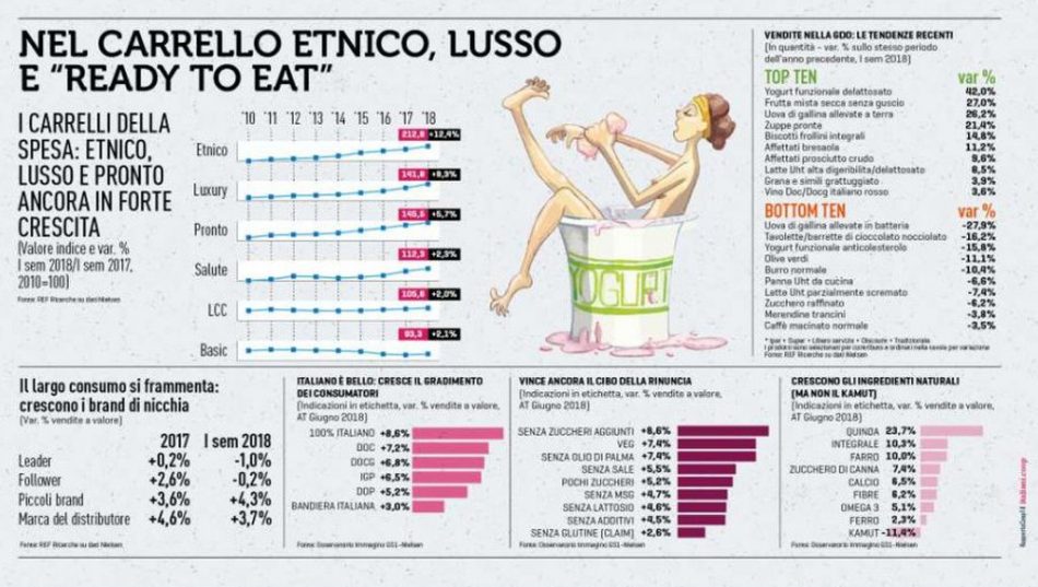 I Trend Alimentari del Futuro e l'Offerta Aromatagroup