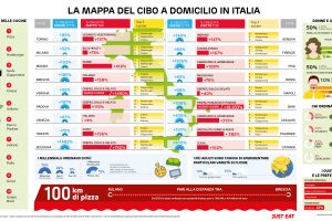 Food delivery, l&rsquo;indagine della piattaforma Just Eat traccia una mappa dei gusti degli italiani