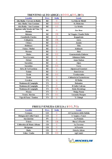 Le Stelle Michelin d’Italia