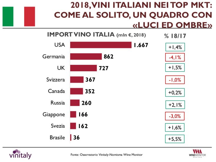 Italian wine 2018 export figures