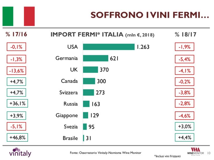 Italian wine 2018 export figures