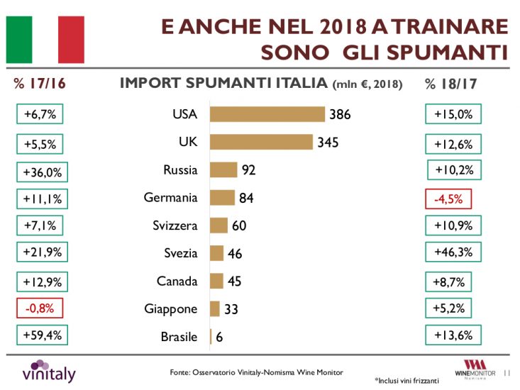 Italian wine 2018 export figures