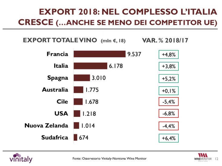 Italian wine 2018 export figures