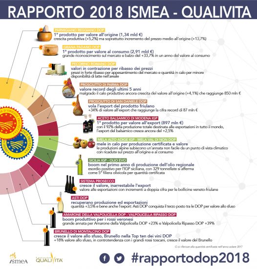 Il valore delle Dop e Igp italiane nel rapporto Qualivita Ismea