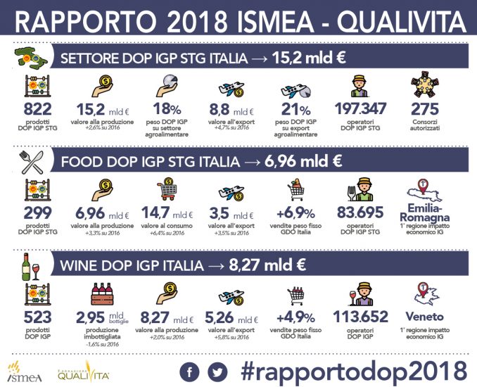Il valore delle Dop e Igp italiane nel rapporto Qualivita Ismea