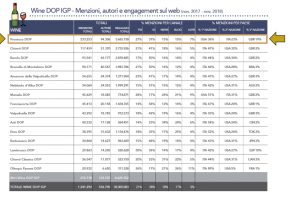 Anche il vino è social: il re è il Prosecco, seguito da Chianti e Barolo, Brunello e Amarone