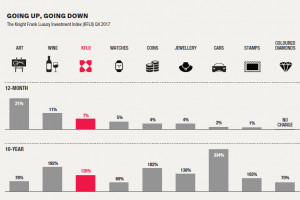 Wine remains one of the most rewarding investment assets in the short and mid-term