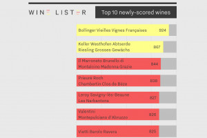 Fine wine, il mercato cresce, e il portale “Wine-Lister” aumenta del 66% la sua copertura Fine wine, il mercato cresce, e il portale “Wine-Lister” aumenta del 66% la sua copertura