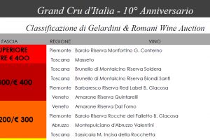 Monfortino e Masseto: il top della Classificazione dei Grand Cru d&rsquo;Italia di Gelardini & Romani