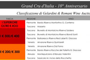Monfortino and Masseto: the top of the classification of the Italian Grand Cru by Gelardini & Romani