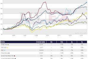 Meglio il vino che il mercato dei capitali: l’analisi Liv-Ex sui principali indici di borsa