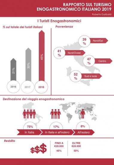 Presentato il Rapporto sul Turismo Enogastronomico Italiano 2019