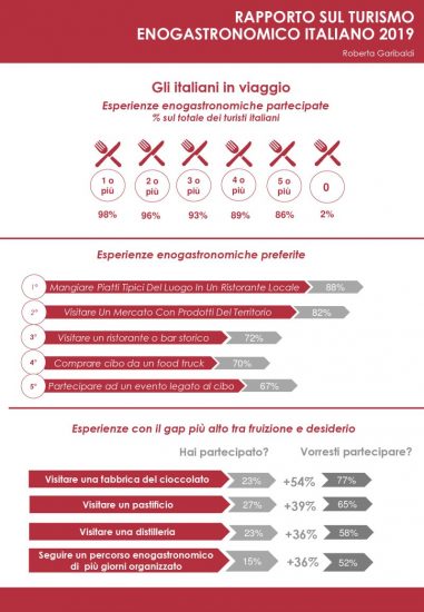 Presentato il Rapporto sul Turismo Enogastronomico Italiano 2019