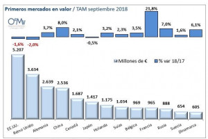 Oemv: import mondiale di vino nei primi 9 mesi 2018 a 30,96 miliardi di euro (+3%)