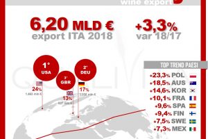 Qualivita Wine: l’export enoico italiano chiude il 2018 a 6,2 miliardi di euro, +3,3% sul 2017