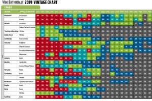 Vino e annate: ecco la “Vintage Chart” 2019 di “Wine Enthusiast”, con le valutazioni dal 1993