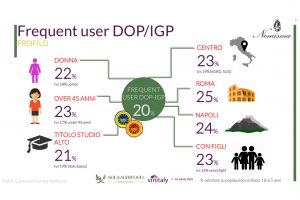Dop e Igp abitualmente nel carrello del 20% degli italiani: ricerca Nomisma per Veronafiere