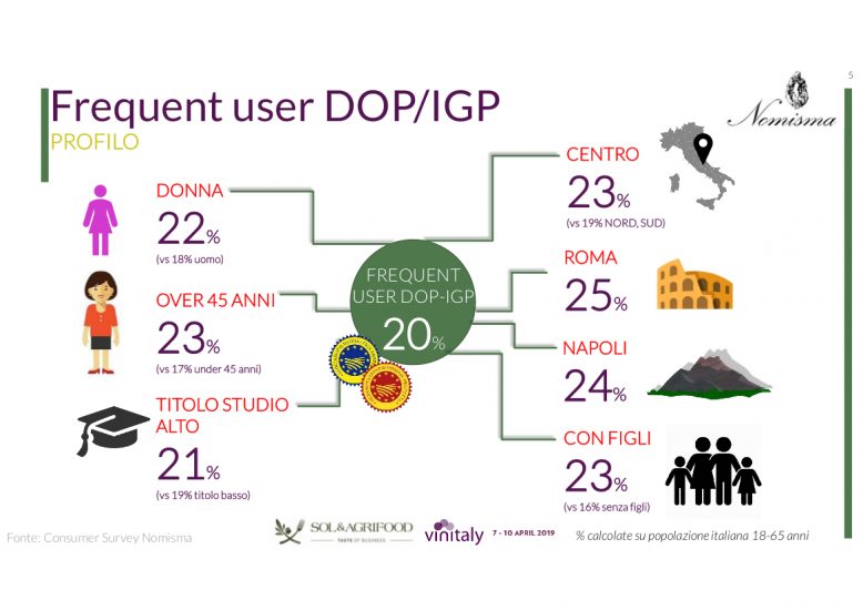 Dop e Igp abitualmente nel carrello del 20% degli italiani: ricerca Nomisma