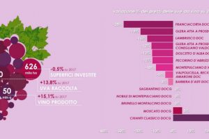 Giù i prezzi delle uve da vino in Italia 2018, soprattutto per Franciacorta e Prosecco