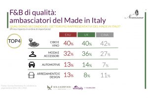 Nomisma: il consumatore italiano ama Dop e Igp, alfieri del made in Italy nel mondo
