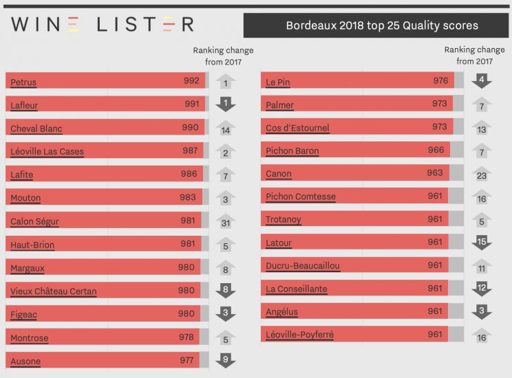 I migliori Bordeaux 2018 per qualità secondo Wine-Lister