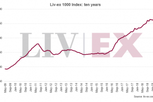 Il Liv-ex, per la prima volta nel 2019, in territorio positivo: a maggio, +0,1%, bene l’Italy 100