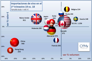 Oemv: nel primo trimestre 2019, le importazioni mondiali di vino a +319 milioni di euro