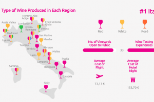 Wine tourists say Italy is the best destination on the Wine Travel Index at lastminute.com