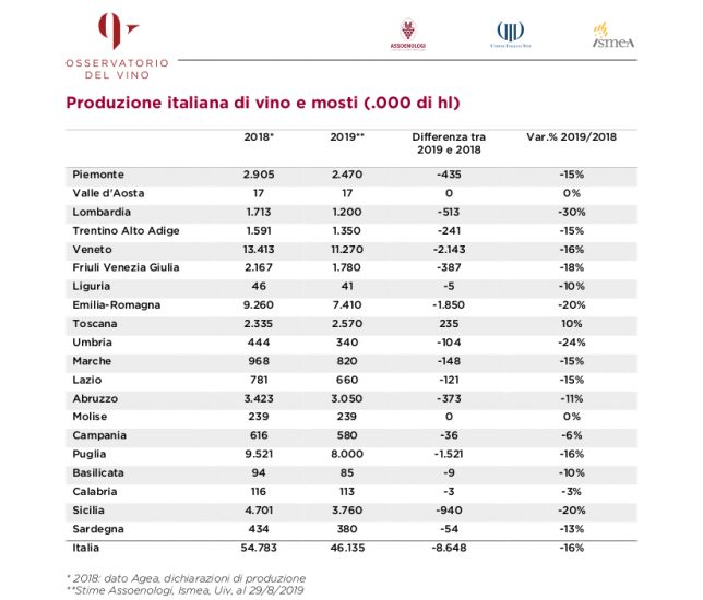 Le stime di vendemmia 2019 di Uiv, Assoenologi ed Ismea, Regione per Regione