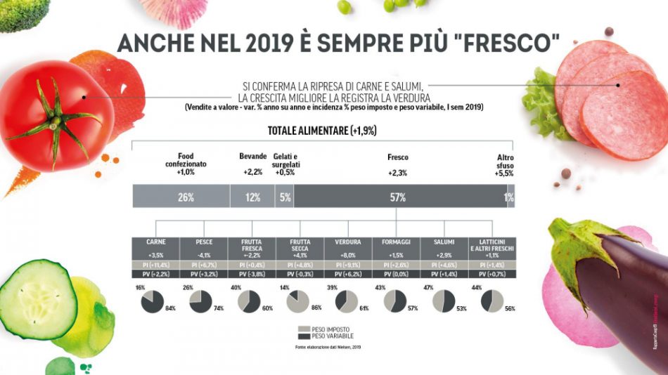 Gli italiani ed il cibo nel Rapporto Coop 2019