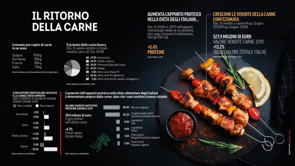 Gli italiani ed il cibo nel Rapporto Coop 2019