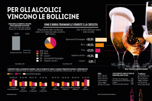 The opposing trend for beverages: the sale of alcoholic beverages at +3.5%. Wine at the top
