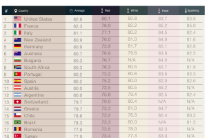 The best wine in the world is Made in the USA, says the French Luxury Hotel Chain, Sofitel