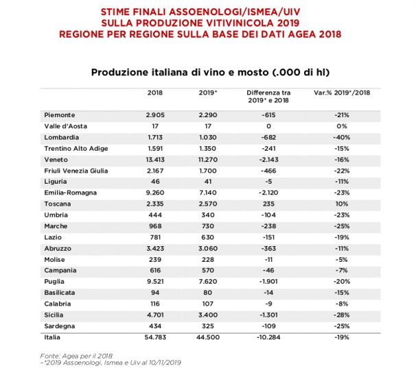 I dati della vendemmia 2019 in Italia
