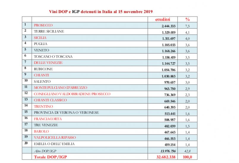 43 million hectolitres of wine in the Cantina Italia 