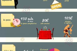 A San Silvestro locali pieni e brindisi tricolore: giro d’affari a 445 milioni di euro