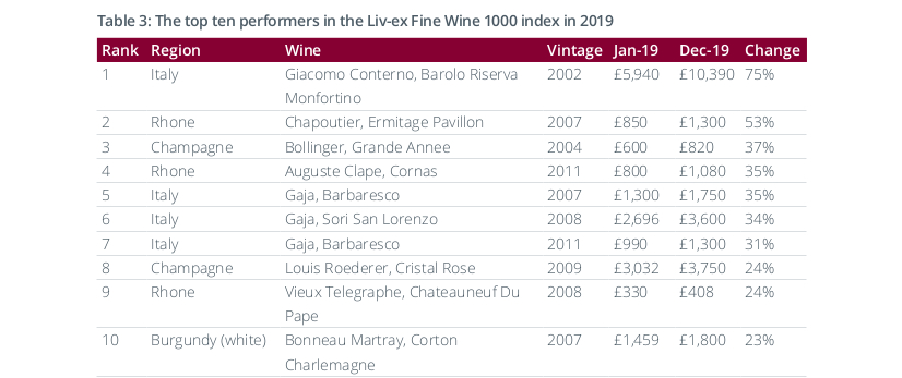 The Barolo Riserva Monfortino 2002 by Giacomo Conterno top performer in 2019 on the Liv-Ex