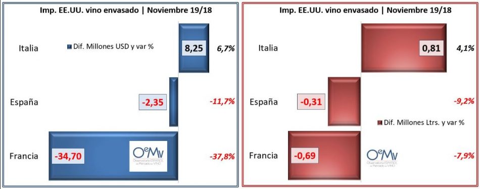 I dazi Usa al 25%, nel primo mese di applicazione, hanno affossato il vino di Francia