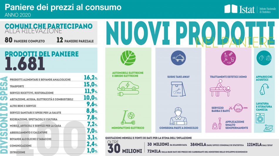 Food delivery e sushi take away, entrano nel paniere Istat 2020