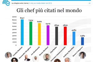 Tra chef, denominazioni e salute, sui media il cibo è più presente della politica Tra chef, denominazioni e salute, sui media il cibo è più presente della politica