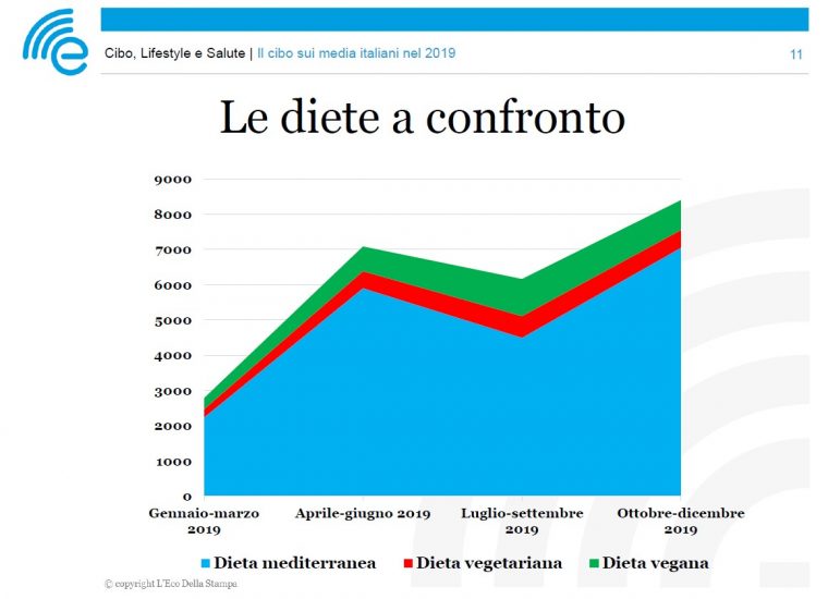 I numeri del rapporto sull’informazione alimentare nei media