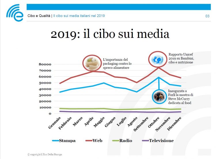 I numeri del rapporto sull’informazione alimentare nei media